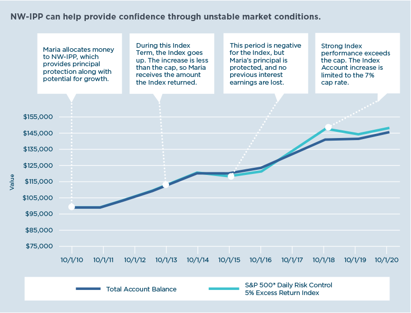 NW-IPP can help provide confidence through unstable market conditions